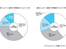 2014年コンテンツ産業市場は12兆748億円…オンラインゲーム、ネット広告が伸長 画像