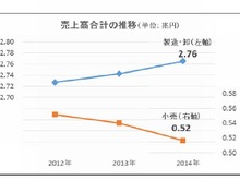 玩具関連企業2014年売上高、「妖怪ウォッチ」「アナ雪」が牽引 画像