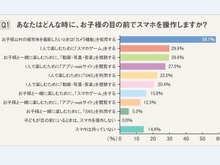 子どもといてもスマホゲーム「する」・・・母親の3割、若い層では更に増加 画像