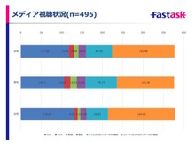 10代後半のPC離れ進む、10代の利用最多アプリは「LINE」…4割はSNS毎日利用 画像