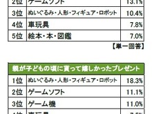 クリスマスプレゼント人気1位は知育玩具、13年連続1位だったゲームソフトは僅差で2位へ 画像