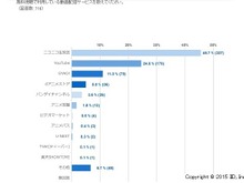 【レポート】アニメファンの動画配信サービス利用動向…ニコニコからYouTube、dアニメ、バンダイチャンネルまで 画像