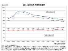 玩具市場、8年連続縮小傾向…キャラ物は減速、ホビー玩具好調 画像