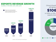 2016年の「e-Sports市場」は4億6300万ドル規模に成長か、海外調査会社が報告 画像