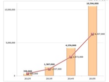 Android不正アプリが1000万個を突破 画像