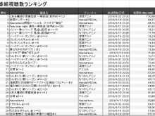 AbemaTVのアニメ視聴ランキングが発表…上位は人気アニメが席巻、トップは「とある魔術の禁書目録」 画像