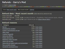 Steamの「返金率」はどれくらい?ゲーム開発者が明かす 画像