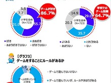 ゲーム禁止とOKな子、成績に差なし…友達の数には意外な傾向 画像