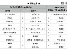 「小中学生男子の就きたい仕事ランキング」4位にゲームクリエイター…警察官と同率 画像