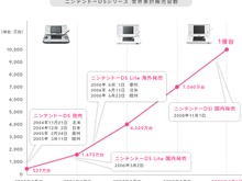 ニンテンドーDSが1億台を突破―発売から4年3か月で 画像