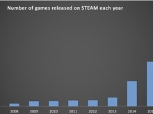 2017年にSteamで発売されたゲーム本数が6000本を突破、昨年から大幅増加 画像