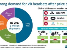 2017年第3四半期VRヘッドセット出荷が100万台突破―ソニー/Oculus/HTCが86%占める 画像