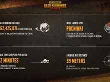 モバイル版『PUBG』中国を除くアクティブユーザーが1,000万人を突破!第1シーズンの各種データも公開 画像