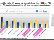 「購入意欲」と「予約意欲」から見るWiiユーザーとXbox360ユーザーの違いは？ 画像