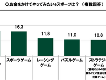 20代の金銭に関する意識調査―やってみたいeスポーツ1位は「シューティングゲーム（FPS）」、上達にかけられる金額は平均5,163円 画像
