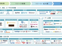 スマホゲーム業界のマーケティングカオスマップ（β版）が公開―ゲームのライフサイクルに合わせる形で分類・整理 画像