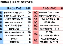 スカパー！調べによる「平成の感動ランキング」が公開！ハマったゲーム男性1位は『ドラクエ』、女性1位は『ディズニー ツムツム』に 画像