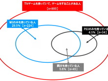 Wiiは「家族で」、PS3は「一人」で・・・ユーザー意識調査 画像