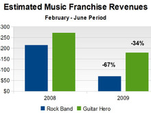 米国で音楽ゲームの売上額が最大67%ダウン−急落に至る事情とは？ 画像