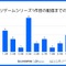 アプリゲームの約7割が5年以内に後続タイトルを配信、シリーズ展開傾向が明らかに―スパイスマート調査