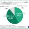 ゲーム業界のプログラマーやエンジニアは約9割が将来性を実感、それでも人材が流出する要因は？…Hiraku agent調べ