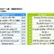 平成生まれが遊んだことのあるゲーム機、1位は「DS/3DS」と「ゲームボーイ」！ 昭和生まれは「ファミコン」がトップ