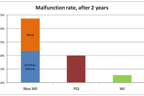 最も信頼性が高いハードはWii－故障発生率はXbox360の1/9、PS3の1/4 画像