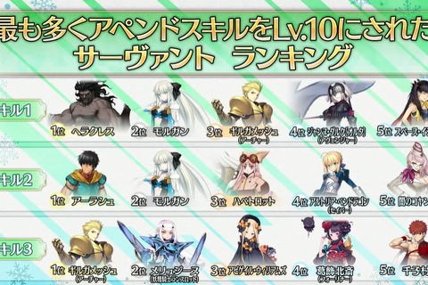 『FGO』“最も多くアペンドLV10になったサーヴァント”を発表─スキル2は、最高レアを退け★1サーヴァントが輝く！ 画像