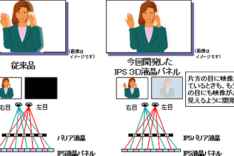 日立ディスプレイズ、新たな新型3D液晶パネルを開発 画像