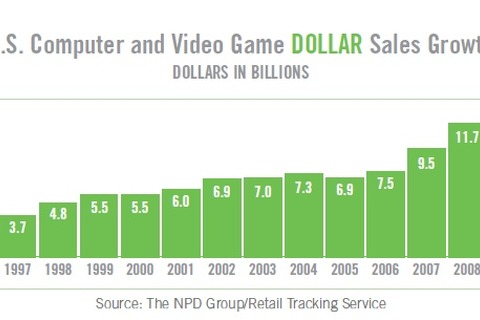 【E3 2010】米ゲーム市場は前年比89.7%・・・業界団体ESA調べ 画像