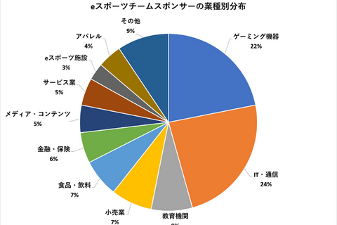 ゲーミングデバイスメーカーは全体の22%…教育機関や飲食店など多様化進むeスポーツスポンサー―19チーム・160社のスポンサー企業分析 画像