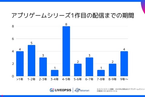 アプリゲームの約7割が5年以内に後続タイトルを配信、シリーズ展開傾向が明らかに―スパイスマート調査 画像