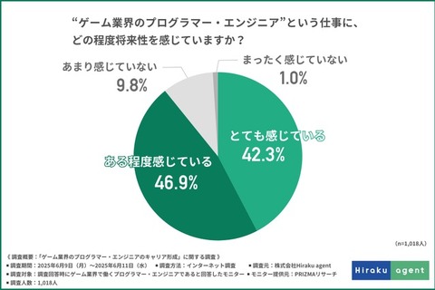 ゲーム業界のプログラマーやエンジニアは約9割が将来性を実感、それでも人材が流出する要因は?…Hiraku agent調べ 画像
