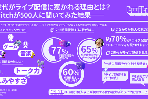 ライブ配信の視聴者は、コメントでの交流を求めてる? Twitch JapanがZ世代の配信視聴を調査―人気タイトルは『GTAV』が国内トップに【説明会レポート】 画像