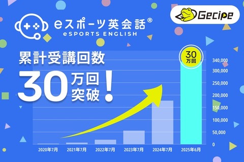 ゲームで英語力アップ、ゲシピが運営する学習サービス『eスポーツ英会話』が30万回受講達成の急成長…学童や専門学校にも拡大 画像