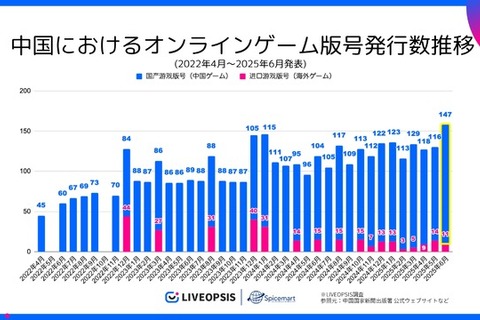 中国ゲーム、2025年6月の版号取得数が過去3年で最多の147作品 日本IP活用は減少…スパイスマートが調査結果を発表 画像