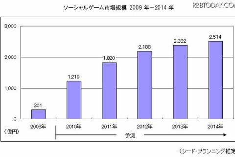 ソーシャルゲーム市場、2010年は対前年プラス305％で急拡大……シードP調べ 画像