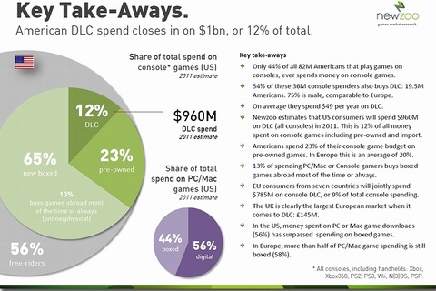 北米でゲームにお金を支払う層は50パーセント以下――調査会社の流通レポートが公開 画像