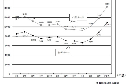 07年度の国内玩具市場は22.6%増の1兆866億円―家庭用ゲームが好調支える 画像