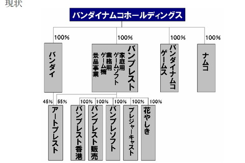 バンプレストの再編方式が決定―ゲームはBNGへ、バンプレストは景品事業に注力 画像