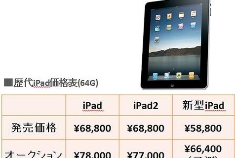 新型iPad、オークション価格は「平均約6.6万円」 ― 事前予約の落札では「最高20万円」も 画像