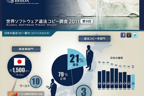BSA「違法コピー番付」日本は損害額10位 ― PC利用者39％経験あり 画像