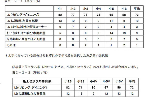 ゲーム利用・読書量と成績には相関関係・・・塾調べ 画像