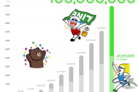 LINE、遂に1億ユーザー突破！サービス開始から1年7ヶ月で達成 画像