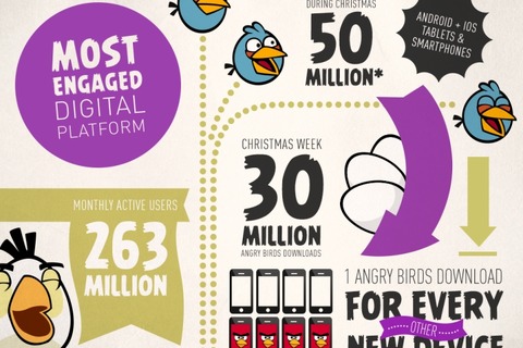 Rovio、『Angry Birds』ヒットにより世界各地での提携を強化 ― まずは社内人員を増強 画像