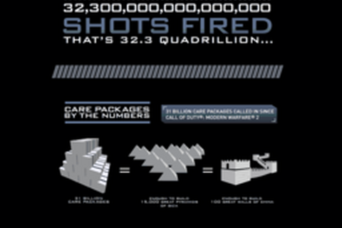 総プレイヤー1億人、総発射弾数は3京2,300兆発―『Call of Duty』の膨大な数値を伝える1枚のイメージ 画像
