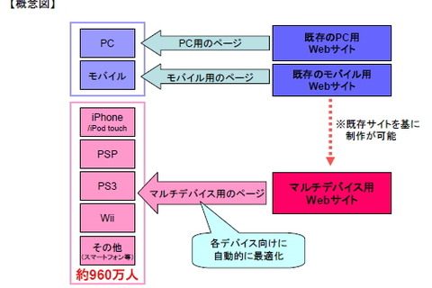 WiiやiPhone向けサイト制作パッケージの提供を開始―セプテーニ・アイ 画像