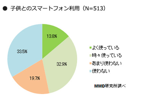 スマホで子供と一緒に遊ぶ人は約半数、一緒に遊んでいるのは「子ども向けのゲームアプリ」 ― 子供のスマートフォン利用に関する実態調査 画像