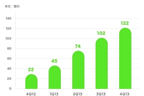 LINE、2013年通期の売上額は343億円 画像