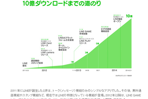 LINE＆ファミリーアプリのダウンロード数、世界で10億件を突破 画像